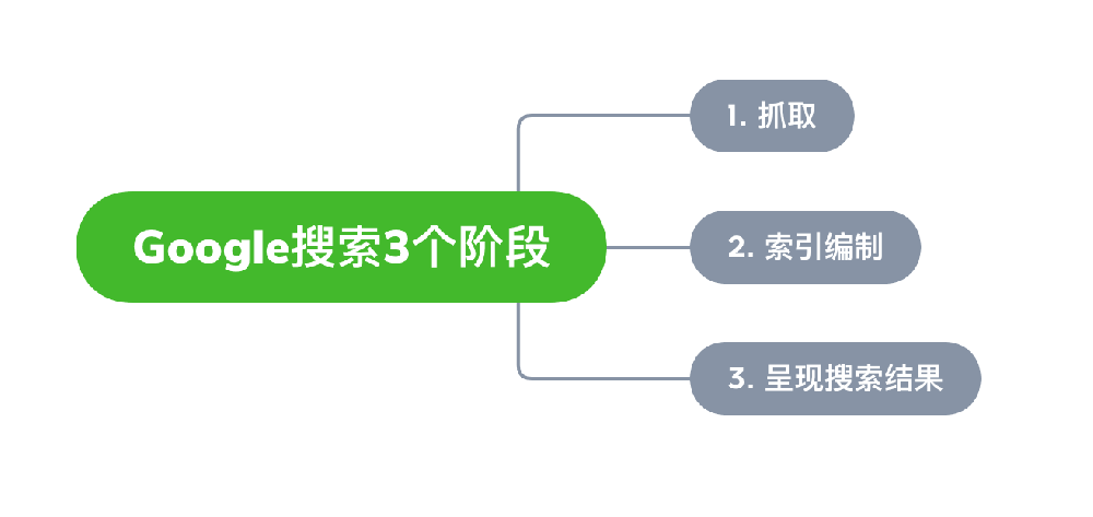 通辽市网站建设,通辽市外贸网站制作,通辽市外贸网站建设,通辽市网络公司,Google的工作原理？